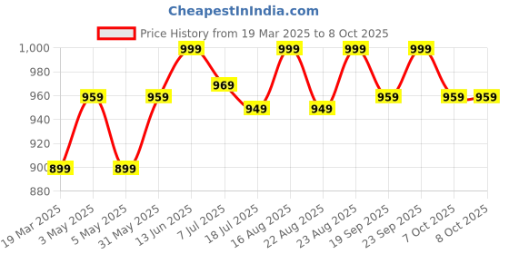 myntra.com Anouk Rustic Woven Design Zari Uppada Saree anouk rustic Price History Graph from 19 Mar 2025 to 8 Oct 2025