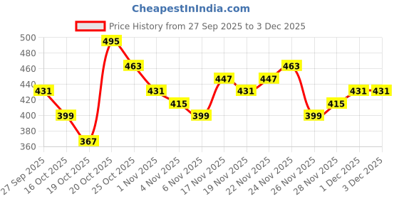 myntra.com Anouk Rustic Woven Designed Band Collar Straight Kurta anouk rustic Price History Graph from 27 Sep 2025 to 1 Dec 2025