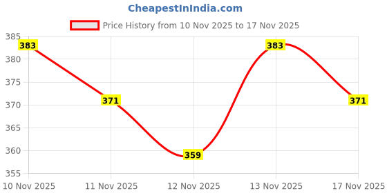 myntra.com Anouk Rustic Woven Designed Band Collar Straight Kurta anouk rustic Price History Graph from 10 Nov 2025 to 17 Nov 2025