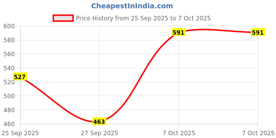 myntra.com Anouk Rustic Woven Designed Mandarin Collar Straight Kurta anouk rustic Price History Graph from 25 Sep 2025 to 7 Oct 2025