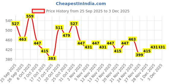 myntra.com Anouk Rustic Woven Designed Mandarin Collar Straight Kurta anouk rustic Price History Graph from 25 Sep 2025 to 2 Dec 2025