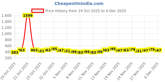 myntra.com Anouk Rustic Woven Designed Mandarin Collar Straight Kurta anouk rustic Price History Graph from 19 Oct 2025 to 3 Dec 2025