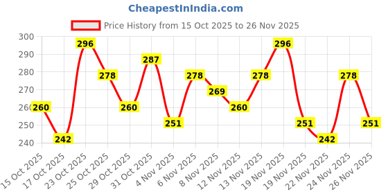 myntra.com Anouk Rustic Woven Designed Straight Kurti anouk rustic Price History Graph from 15 Oct 2025 to 26 Nov 2025