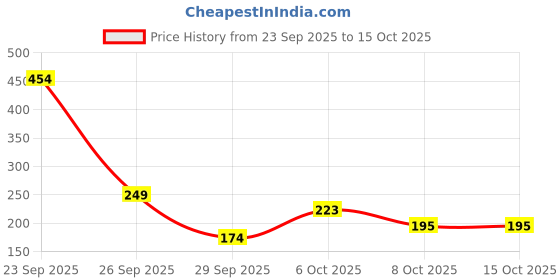 myntra.com Anouk Rustic Woven Striped Kurti anouk rustic Price History Graph from 23 Sep 2025 to 14 Oct 2025