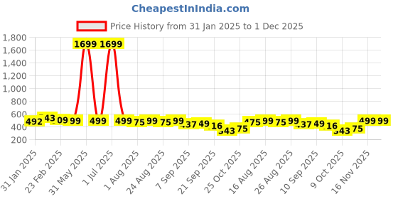 myntra.com Anouk Rustic Yellow Floral Printed Round Neck Straight Kurta anouk rustic Price History Graph from 31 Jan 2025 to 30 Nov 2025