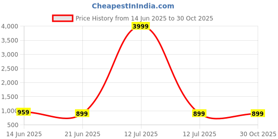 myntra.com Anouk Rustic Zari Art Silk Sungudi Saree anouk rustic Price History Graph from 14 Jun 2025 to 30 Oct 2025