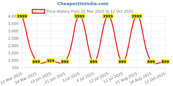 myntra.com Anouk Rustic Zari Art Silk Sungudi Saree anouk rustic Price History Graph from 22 Mar 2025 to 12 Oct 2025