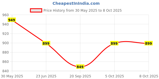 myntra.com Anouk Rustic Zari Bandhani Saree anouk rustic Price History Graph from 30 May 2025 to 5 Oct 2025