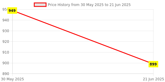 myntra.com Anouk Rustic Zari Block Print Saree anouk rustic Price History Graph from 30 May 2025 to 21 Jun 2025