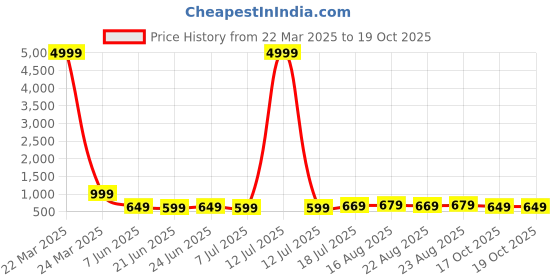 myntra.com Anouk Rustic Zari Chanderi Saree anouk rustic Price History Graph from 22 Mar 2025 to 19 Oct 2025