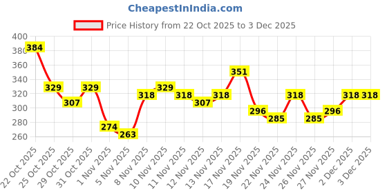 myntra.com Anouk Rustic Zari Floral Embroidered Straight Kurti anouk rustic Price History Graph from 22 Oct 2025 to 2 Dec 2025
