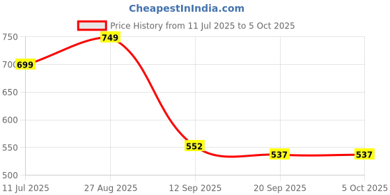 myntra.com Anouk Rustic Zari Kovai Saree With Blouse Piece anouk rustic Price History Graph from 11 Jul 2025 to 5 Oct 2025