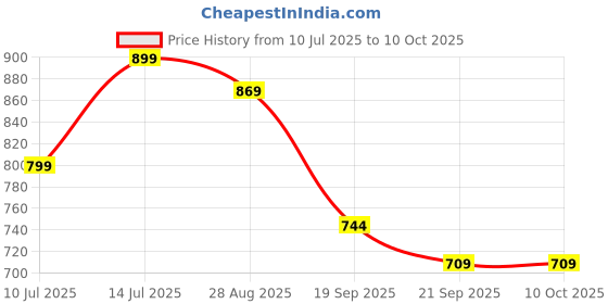 myntra.com Anouk Rustic Zari Linen Blend Saree anouk rustic Price History Graph from 10 Jul 2025 to 9 Oct 2025