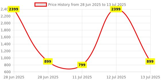 myntra.com Anouk Rustic Zari Linen Blend Saree anouk rustic Price History Graph from 28 Jun 2025 to 13 Jul 2025