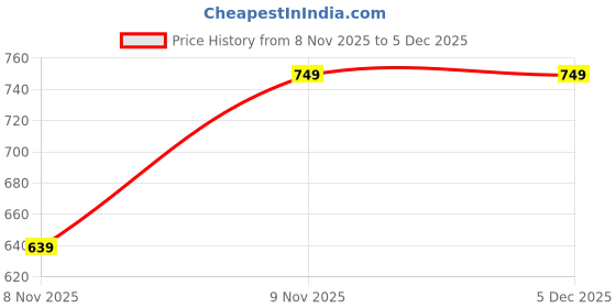 myntra.com Anouk Rustic Zari Linen Blend Saree anouk rustic Price History Graph from 8 Nov 2025 to 5 Dec 2025