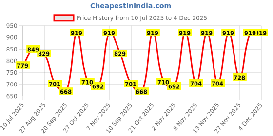 myntra.com Anouk Rustic Zari Organza Banarasi Saree anouk rustic Price History Graph from 10 Jul 2025 to 3 Dec 2025