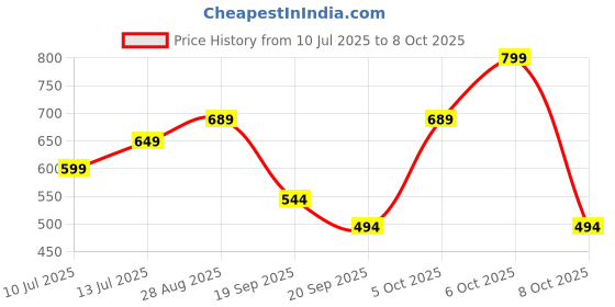 myntra.com Anouk Rustic Zari Organza Kovai Saree anouk rustic Price History Graph from 10 Jul 2025 to 6 Oct 2025