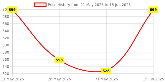 myntra.com Anouk Rustic Zari Poly Chiffon Saree anouk rustic Price History Graph from 11 May 2025 to 15 Jun 2025