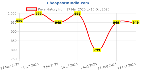 myntra.com Anouk Rustic Zari Poly Georgette Ready to Wear Saree anouk rustic Price History Graph from 17 Mar 2025 to 13 Oct 2025