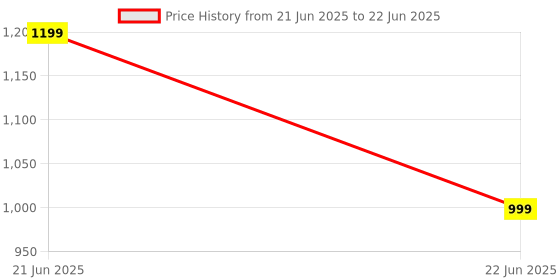 myntra.com Anouk Rustic Zari Poly Georgette Saree anouk rustic Price History Graph from 21 Jun 2025 to 22 Jun 2025