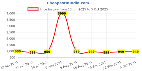 myntra.com Anouk Rustic Zari Pure Chiffon Saree anouk rustic Price History Graph from 13 Jun 2025 to 5 Oct 2025