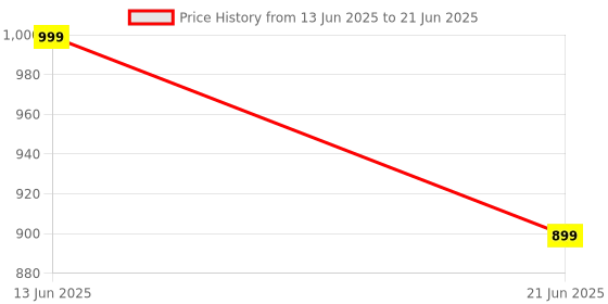 myntra.com Anouk Rustic Zari Pure Chiffon Saree anouk rustic Price History Graph from 13 Jun 2025 to 21 Jun 2025