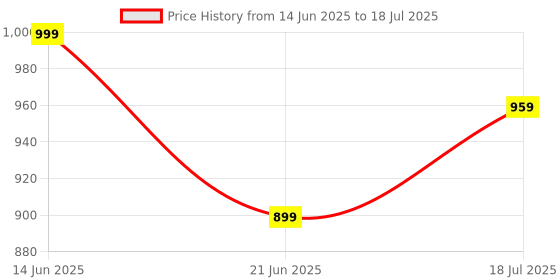 myntra.com Anouk Rustic Zari Pure Chiffon Saree anouk rustic Price History Graph from 14 Jun 2025 to 18 Jul 2025