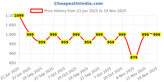 myntra.com Anouk Rustic Zari Ready to Wear Ikat Saree anouk rustic Price History Graph from 21 Jun 2025 to 19 Nov 2025