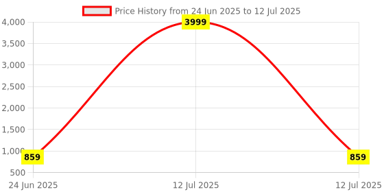myntra.com Anouk Rustic Zari Silk Blend Pochampally Saree anouk rustic Price History Graph from 24 Jun 2025 to 12 Jul 2025