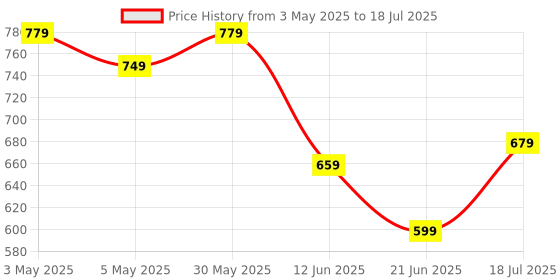 myntra.com Anouk Rustic Zari Silk Blend Saree anouk rustic Price History Graph from 3 May 2025 to 18 Jul 2025