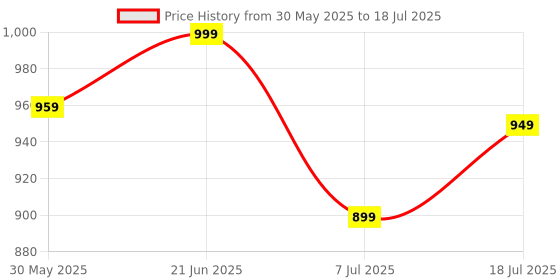 myntra.com Anouk Rustic Zari Silk Blend Sungudi Saree anouk rustic Price History Graph from 30 May 2025 to 18 Jul 2025
