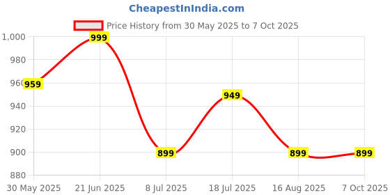 myntra.com Anouk Rustic Zari Silk Blend Sungudi Saree anouk rustic Price History Graph from 30 May 2025 to 6 Oct 2025