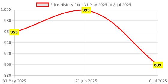 myntra.com Anouk Rustic Zari Silk Blend Sungudi Saree anouk rustic Price History Graph from 31 May 2025 to 8 Jul 2025