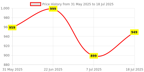myntra.com Anouk Rustic Zari Silk Blend Sungudi Saree anouk rustic Price History Graph from 31 May 2025 to 18 Jul 2025