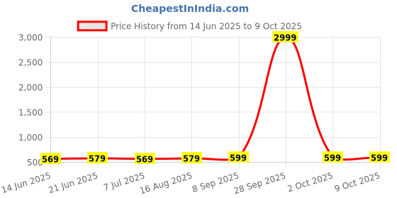 myntra.com Anouk Rustic Zari Uppada Saree anouk rustic Price History Graph from 14 Jun 2025 to 9 Oct 2025