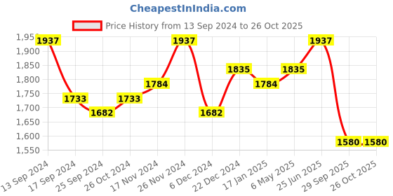 myntra.com Anouk s Fuchsia  Printed Anarkali Ethnic Dress With Belt anouk Price History Graph from 13 Sep 2024 to 26 Oct 2025