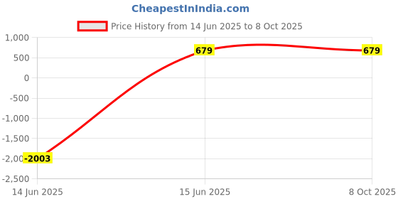 myntra.com anouk Sangria Silver-Plated Bangle with Ghunghroo and beads drop anouk Price History Graph from 14 Jun 2025 to 6 Oct 2025
