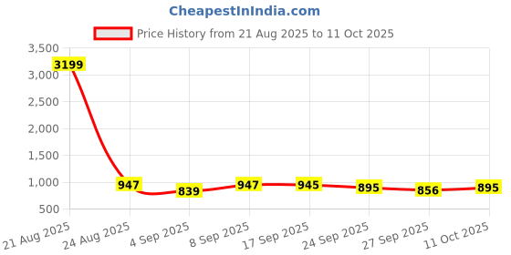 myntra.com Anouk Sapphire Pleated Band Collar Co-ord Set anouk Price History Graph from 21 Aug 2025 to 11 Oct 2025