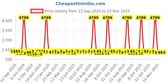 myntra.com Anouk Saree anouk Price History Graph from 13 Sep 2024 to 22 Nov 2025