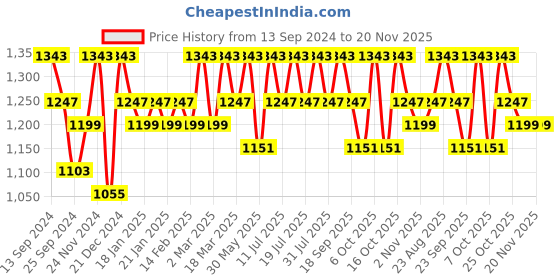 myntra.com Anouk Saree anouk Price History Graph from 13 Sep 2024 to 20 Nov 2025