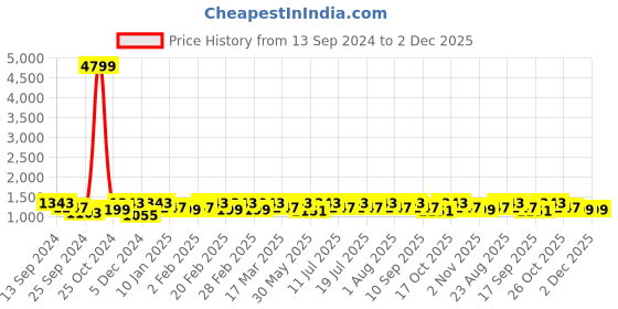 myntra.com Anouk Saree anouk Price History Graph from 13 Sep 2024 to 2 Dec 2025
