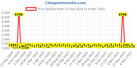 myntra.com Anouk Saree anouk Price History Graph from 13 Sep 2024 to 4 Dec 2025