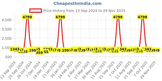 myntra.com Anouk Saree anouk Price History Graph from 13 Sep 2024 to 29 Nov 2025