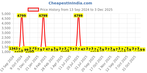 myntra.com Anouk Saree anouk Price History Graph from 13 Sep 2024 to 29 Nov 2025