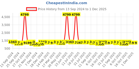 myntra.com Anouk Saree anouk Price History Graph from 13 Sep 2024 to 30 Nov 2025