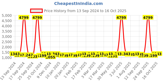 myntra.com Anouk Saree anouk Price History Graph from 13 Sep 2024 to 16 Oct 2025