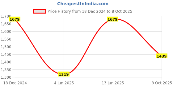 myntra.com Anouk Saree anouk Price History Graph from 18 Dec 2024 to 8 Oct 2025