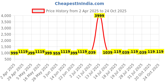 myntra.com Anouk Saree anouk Price History Graph from 2 Apr 2025 to 24 Oct 2025