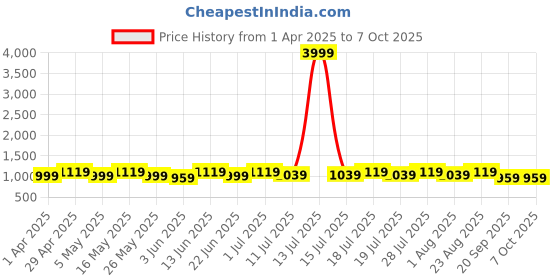 myntra.com Anouk Saree anouk Price History Graph from 1 Apr 2025 to 7 Oct 2025