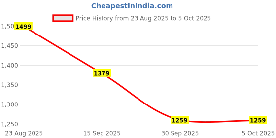 myntra.com Anouk Saree With Blouse Peice anouk Price History Graph from 23 Aug 2025 to 5 Oct 2025